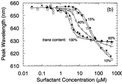 Figure  3-4b.  Emission  peak wavelength  data for C6Nile  Red  samples.