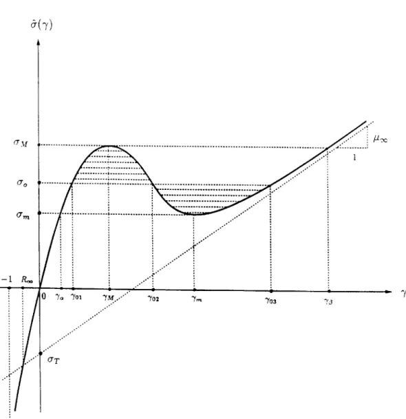 Figure  4.1.  Stress-strain  curve.