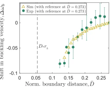 FIG. 6. Shift in buckling velocity,  ω ¯ b , as a function of normalized boundary distance, ¯ D, from experiments (closed symbols) and simulations (open symbols), with respect to the reference value of ¯ D = 0.273