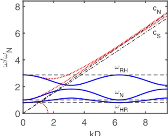 FIG. 5. (Color online) Dispersion relation of SAWs in an elastic half-space coupled to a monolayer of isolated microspheres, denoted by the blue solid lines