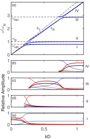 FIG. 7. (Color online) Blue lines denote the SAW dispersion relation with spatial derivative terms included and red lines denote the dispersion relation of a discrete monolayer adhered to a rigid base.