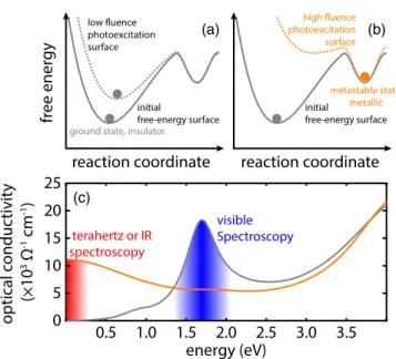 FIG. 1. (a),(b) Schematic illustrations of the minima of the free-energy surfaces of LCMO