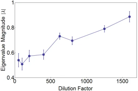 Figure 3. Consistent with critical slowing down, the magnitude of the complex eigenvalues increases as ecosystem collapse is approached