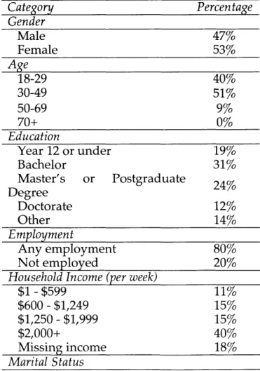 Table  2.1  Individual  demographics  and socioeconomic  characteristics Category  Percentage Gender Male  47% Female  53% Age 18-29  40% 30-49  51% 50-69  9% 70+  0% Education Year  12  or under  19% Bachelor  31% Master's  or  Postgraduate  24% Degree Do