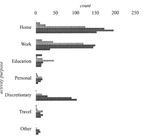 Figure 2.2  Reported  happiness by  activity purpose