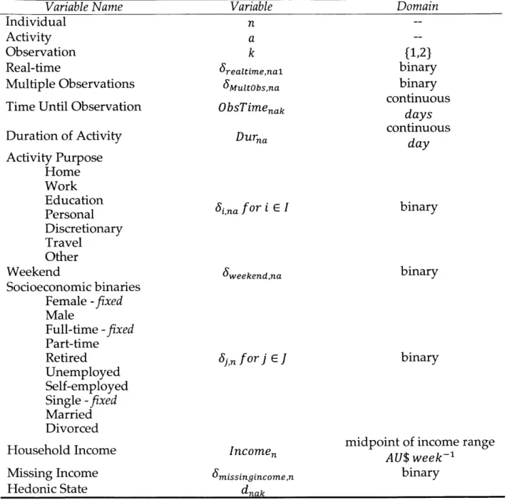 Table  2.5  Model variables