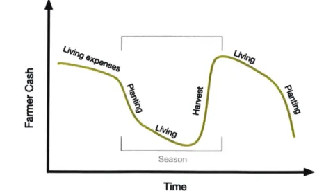 Figure 5-1:  Farmer  cash  reference  mode.  Seasonal  fluctuations  in fanner  cash  are  evidence  of vulnerable  livelihoods.