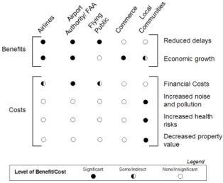 Figure 4. Perceived Aggregate Cost Benefit Matrices for Airport Runway Expansion Projects