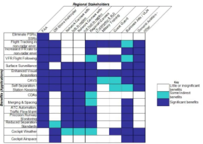 Figure 6. Application Benefits Matrix for Gulf of Mex- Mex-ico (1/3 Equipage)