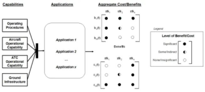 Figure 2. Transitioning from Capabilities to Benefits