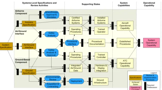 Figure 9. Highly Simplified Approval Processes Necessary for Improved Operational Capabilities