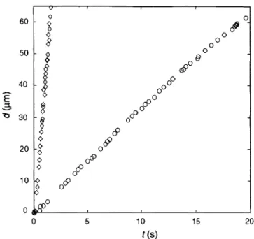 Figure  2-3:  Elongation  (d)-time  (t)  relationship  in  Limulus acrosomal  process