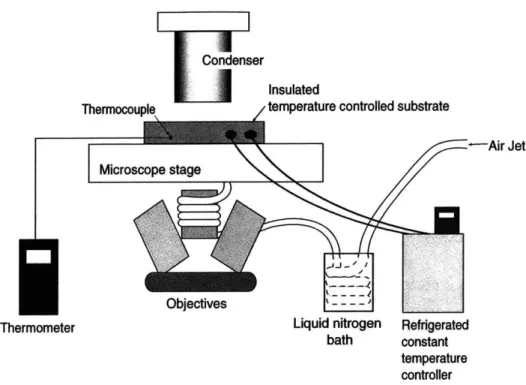 Figure  2-6:  A  schematic  of experimental  apparatus  for  temperature  dependence  measure- measure-ment