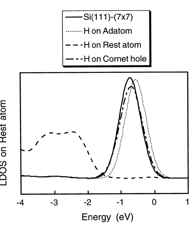 Figure  3-11:  Plot  of  the  local  density  of  states  on  the  rest  atom.