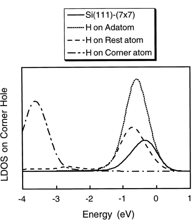 Figure  3-12:  Plot  of the  local  density  of states  on  the  corner  hole  atom.