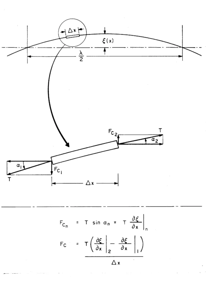 Fig.  2  Schematic  of  constraint  forces  on  full  scale  boom.