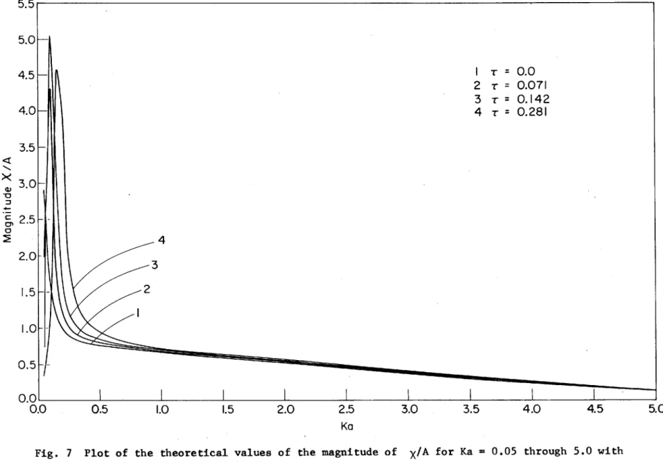 Fig.  7  Plot  of  the  theoretical  values  of  the  magnitude  of  X/A  for  Ka  =  0.05  through  5.0  with T  =  0,  0.071,  0.142,  0.281.