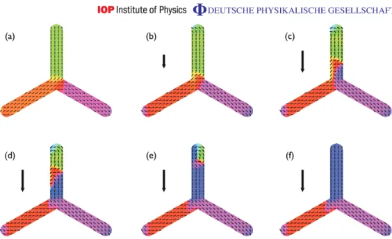Figure 3. Reversal of magnetization in a magnet consisting of three joint links in an applied magnetic field (vertical arrow)