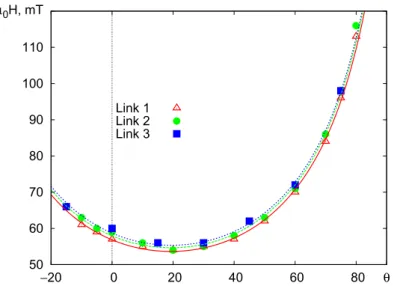 Figure 4. The dependence of the critical field H on the angle θ between the field and the link