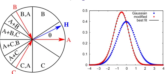 Figure 6. Left panel: regimes of magnetization reversal. 0 < θ < 30 ◦ : no reversal