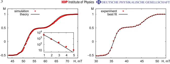 Figure 7. Magnetization reversal curve M ( H ) in an applied field rotated through 120 ◦ 
