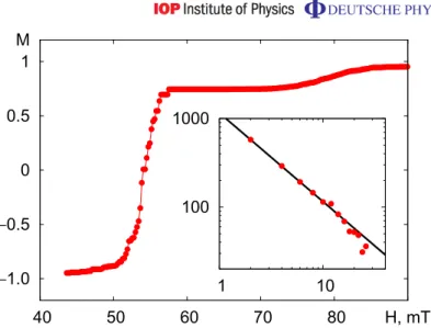 Figure 9. Simulated magnetization reversal curve M ( H ) in an applied field rotated through 170 ◦ 