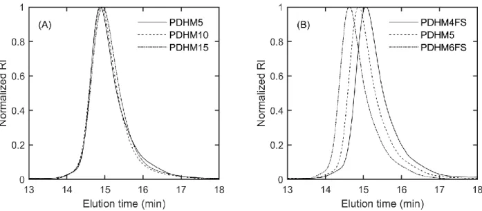 Figure 2-15. DMF GPC characterization of all polymers prior to deprotection. All samples were  prepared at 10 mg/mL in DMF with 0.02 M LiBr