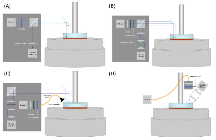 Figure 2-23. Schematics of the initial designs tested for the rheo-fluorescence set-up