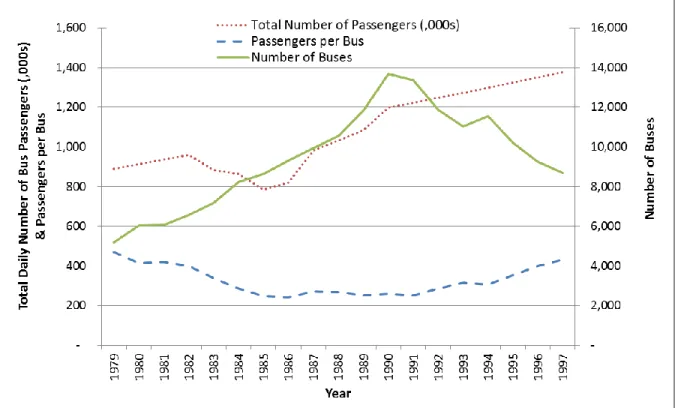 FIGURE 2  Bus Ridership and Fleet Growth During 1980s and 1990s. 