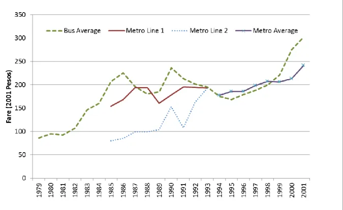 FIGURE 3 Evolution of Bus and Metro Fares in Greater Santiago: 1980s and 1990s (20). 