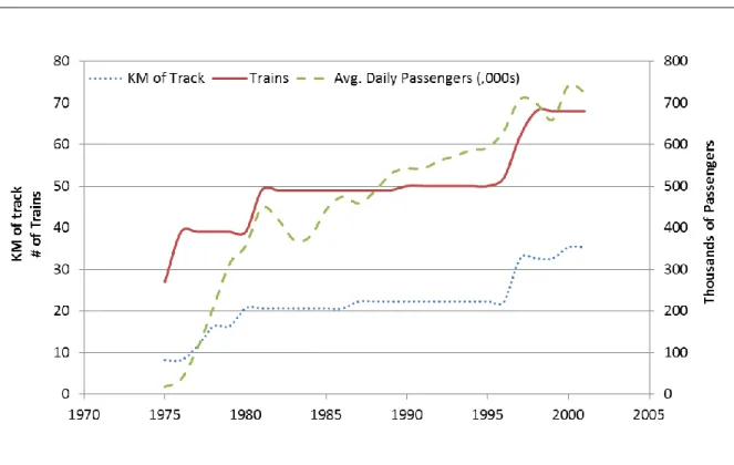 FIGURE 4  Metro Ridership and Infrastructure Growth in Time: 1970s to 1990s (20). 
