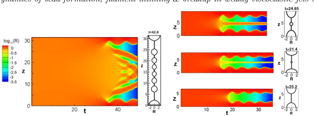 Figure 3: Space-time diagrams for thinning and breakup of an Oldroyd-B liquid jet at diﬀerent disturbance wavenumbers, 