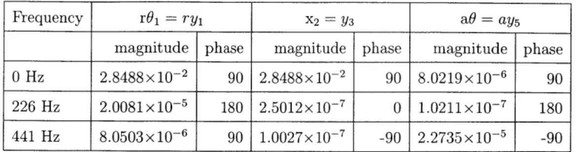 Table  2.2:  Mode  shape  - eigenvectors