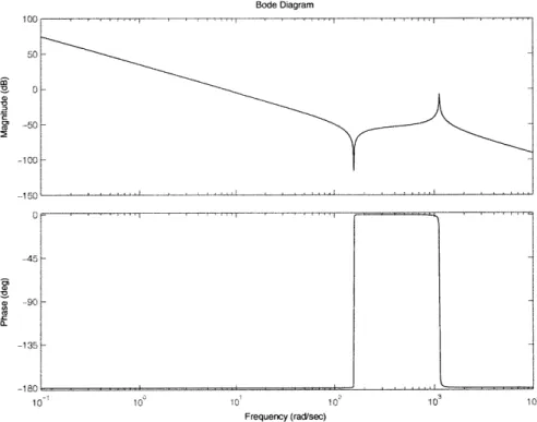 Figure  2-2:  Collocated  transfer  function