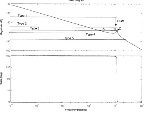 Figure  2-3:  Noncollocated  transfer  function
