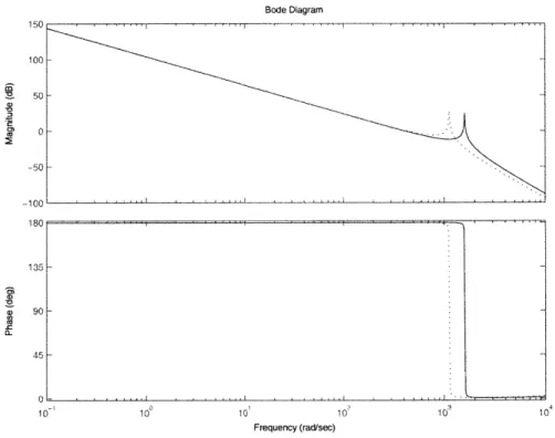 Figure  2-4:  The  effect  of change  in  stiffness  in  the  noncollocated  transfer  function