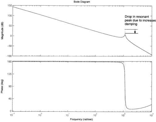 Figure  2-5:  The  effect  of  damping  in  the  noncollocated  transfer  function