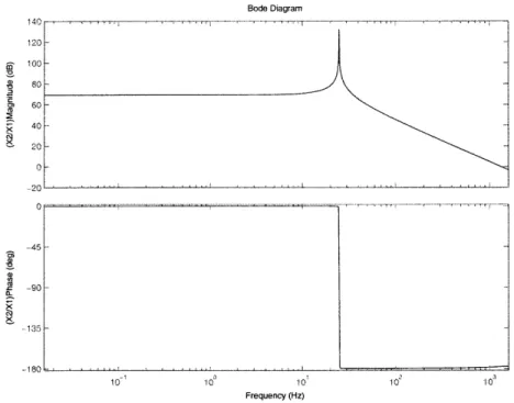 Figure  2-8:  Transfer  function  x xi
