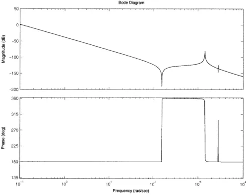 Figure  2-9:  3  DOE  model  - collocated  transfer  function