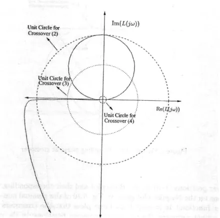 Figure  2-11:  Nyquist  representation  of  crossover  frequencies,  Varanasi  [3]