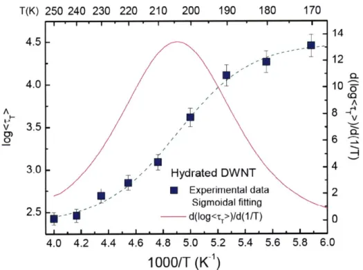 Figure  2.6  Arrhenius  Plot  of  the  average  translational  relaxation  time  &lt;rT&gt;  of water  confined  in DWNT,  extracted  from  analysis  of QENS  spectra  with  the  relaxing  cage  model