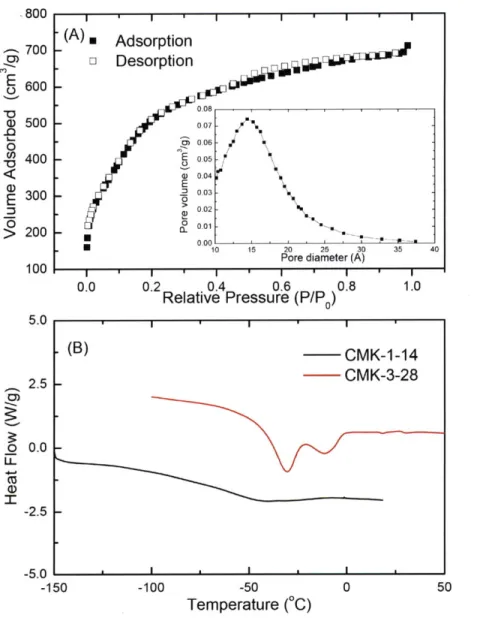 Figure  2.9  (A)The  nitrogen  adsorption/desorption  isotherm  of  CMK-1-14.  (inset:  pore  size distribution  plot)  (B)  The  Differential  scanning  calorimetry  (DSC)  results  of  CMK-1-14  and CMK-3-28,  which  are taken from  123  K to  323  K wit
