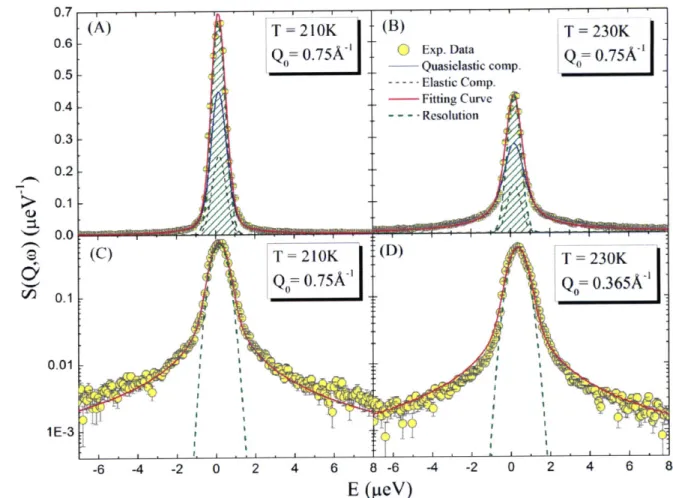 Figure  2.11  RCM  analysis  of  QENS  spectra  taken  at two  typical temperatures  T  210K  (A,C), 230K  (B,D)  at  Q  =  0.75A  and  0.365A-'