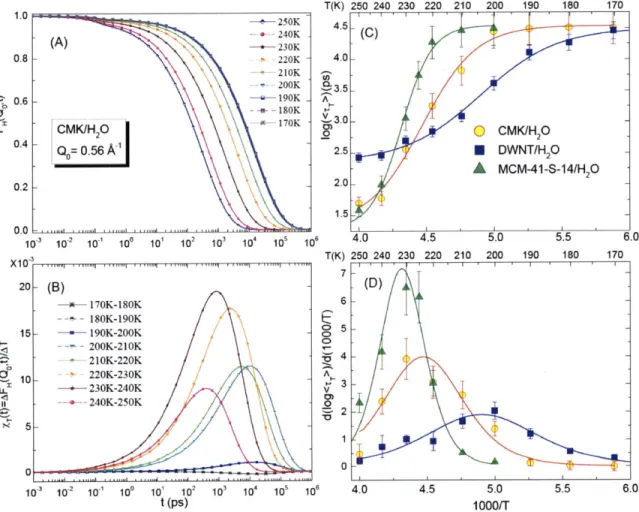 Figure  2.12  (A)  The  self-intermediate  scattering  functions  (ISF)  of hydrogen  atoms  in  water confined  in  CMK,  extracted  from  analysis  of QENS  data