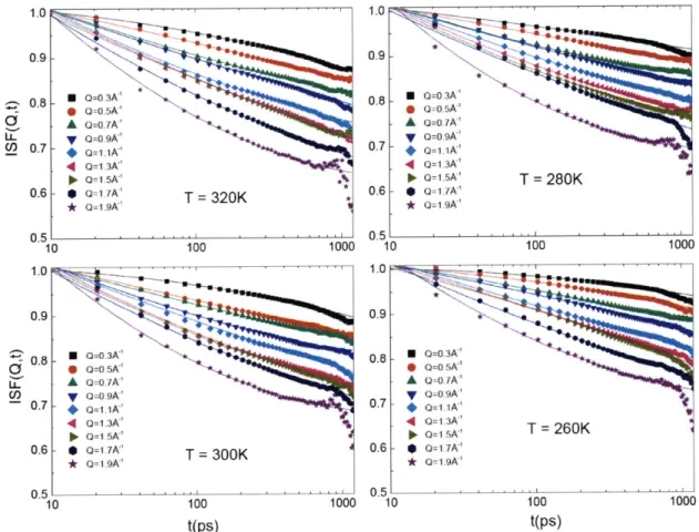 Figure  3.6 Analysis  of the  $-relaxation  range  of the  ISF  according  to Eq. (3.7)