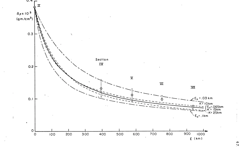 Figure  2-5.  Comparison  of  average  density  contrant  in  Norwegian  Overflow  data with streamtube model results  for  several parameter  pairs  (E ,K).