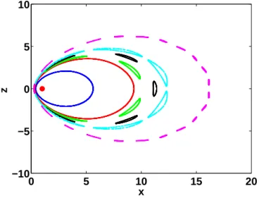 FIG. 2: Surface-of-section of six magnetic field lines when the wire is displaced by a distance