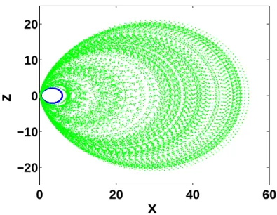 FIG. 3: Surface-of-section of two magnetic field lines with the wire displaced by a distance ∆r = 0.01 relative to the centre of the loop