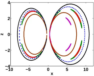 FIG. 7: Intersection points in the x-z plane of various particle orbits for α = 0.989.