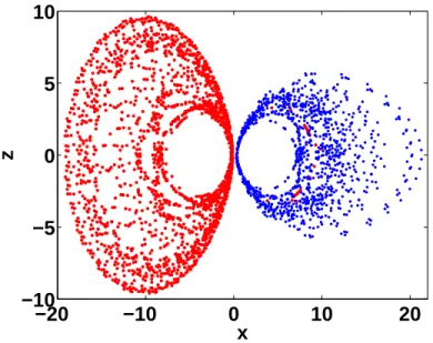 FIG. 9: Intersection points in the x − z plane of two particle orbits (red and blue dots) for α = 0.990625